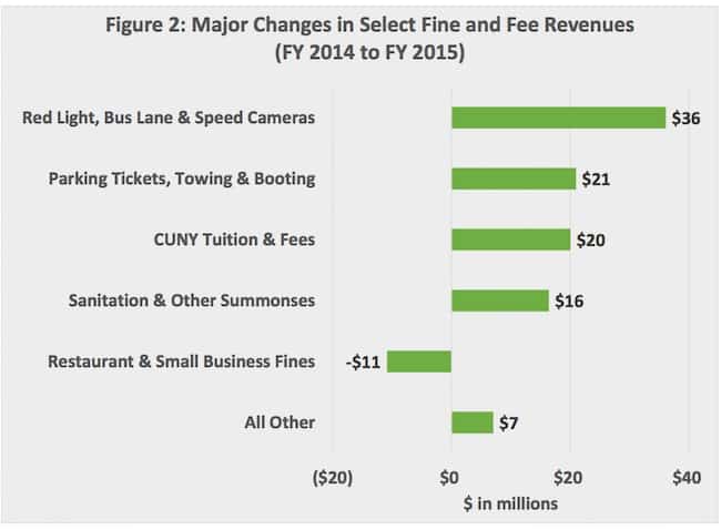 Parking ticket finesDiagram from Mayors Budget Brief